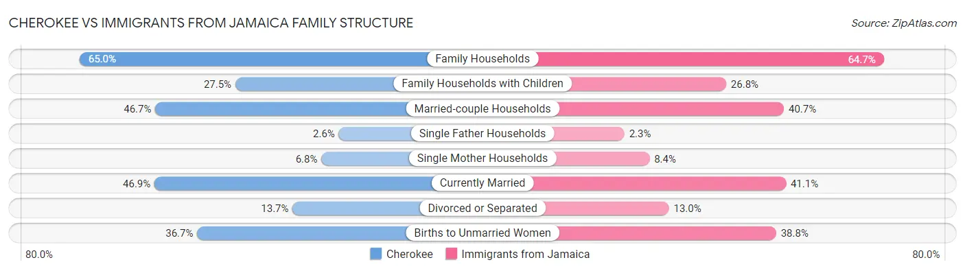 Cherokee vs Immigrants from Jamaica Family Structure