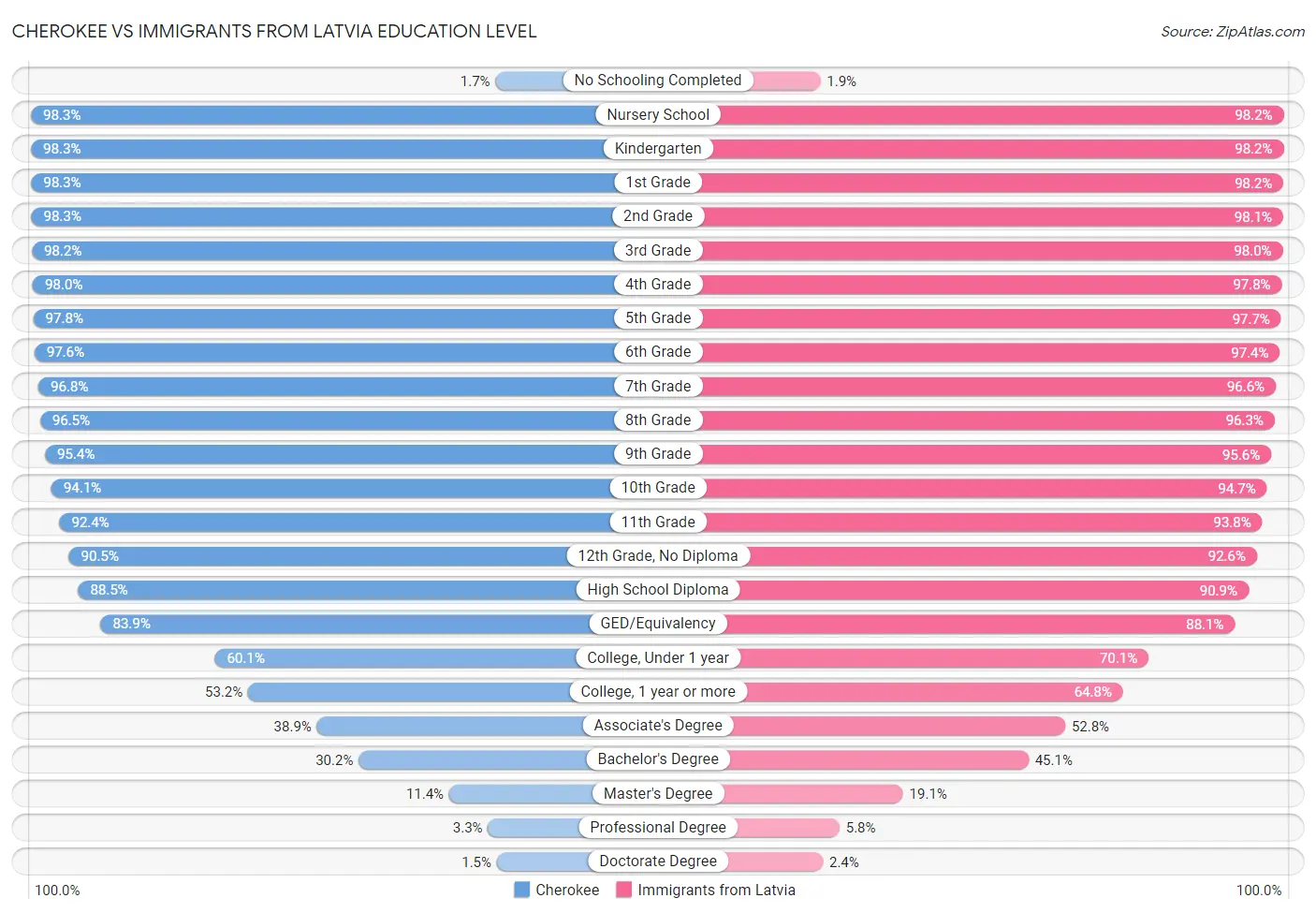Cherokee vs Immigrants from Latvia Education Level