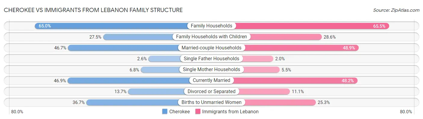 Cherokee vs Immigrants from Lebanon Family Structure