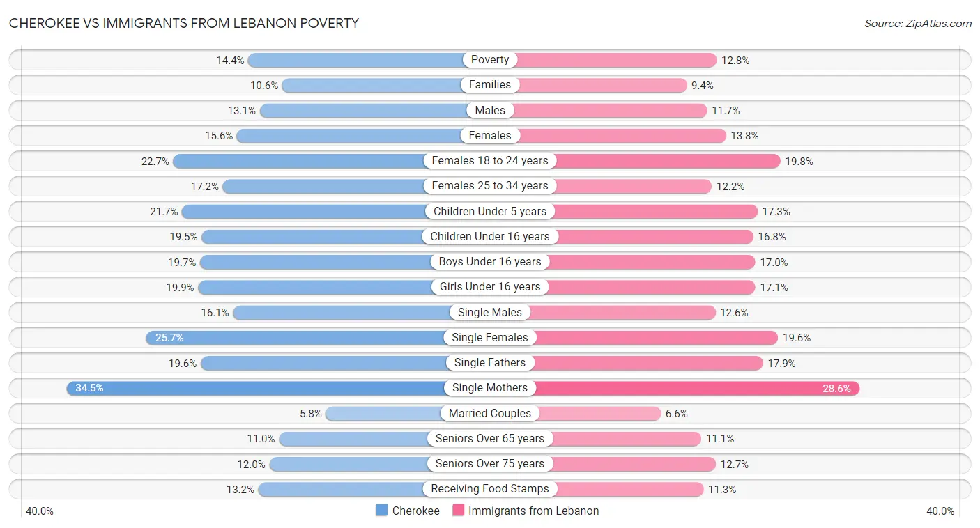 Cherokee vs Immigrants from Lebanon Poverty