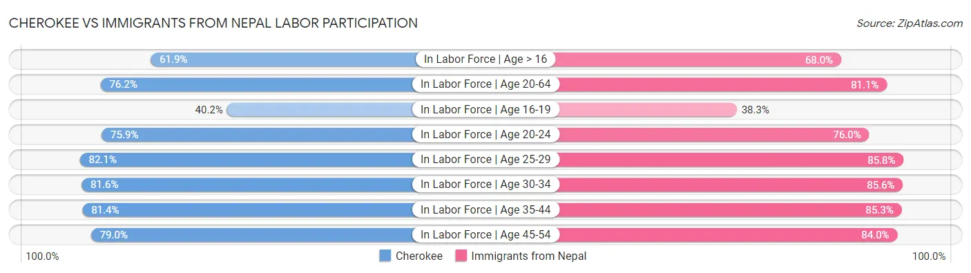 Cherokee vs Immigrants from Nepal Labor Participation