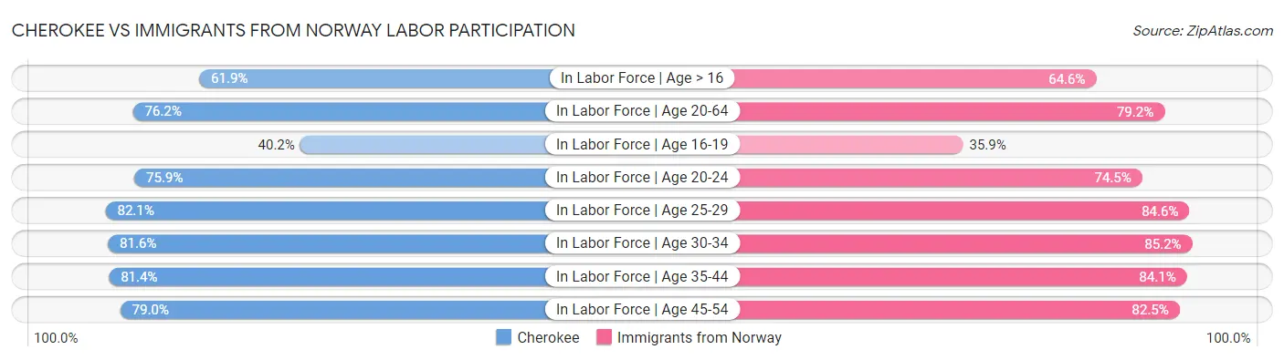 Cherokee vs Immigrants from Norway Labor Participation