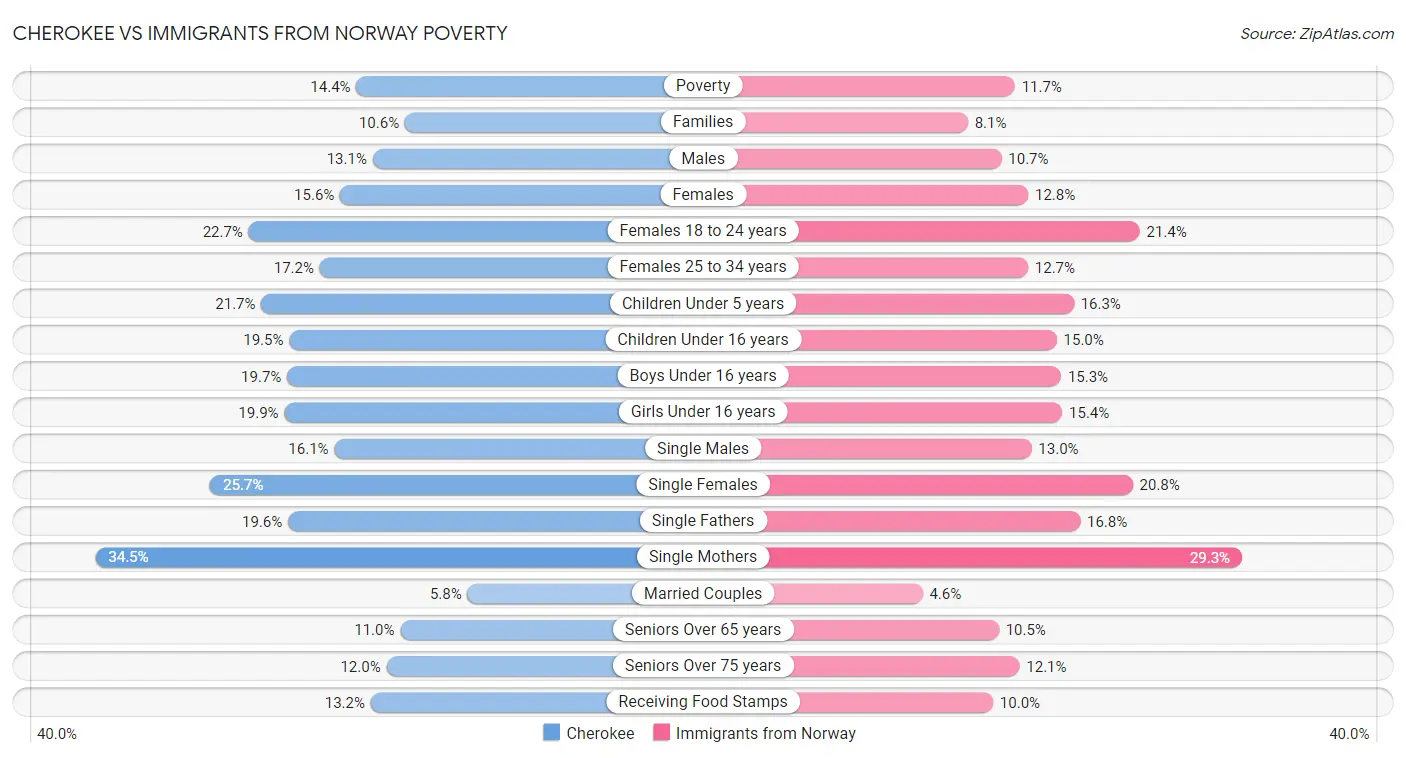 Cherokee vs Immigrants from Norway Poverty
