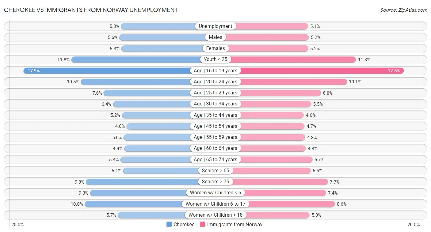 Cherokee vs Immigrants from Norway Unemployment