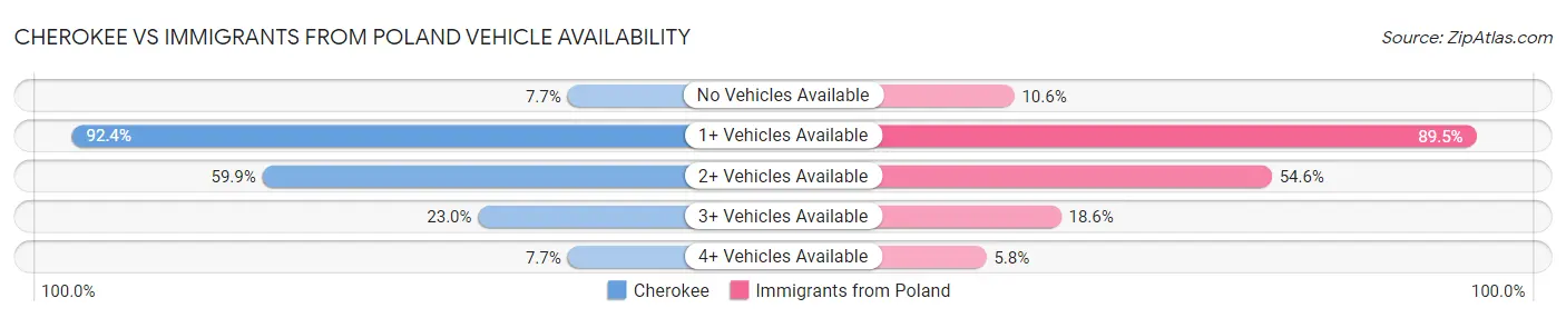 Cherokee vs Immigrants from Poland Vehicle Availability