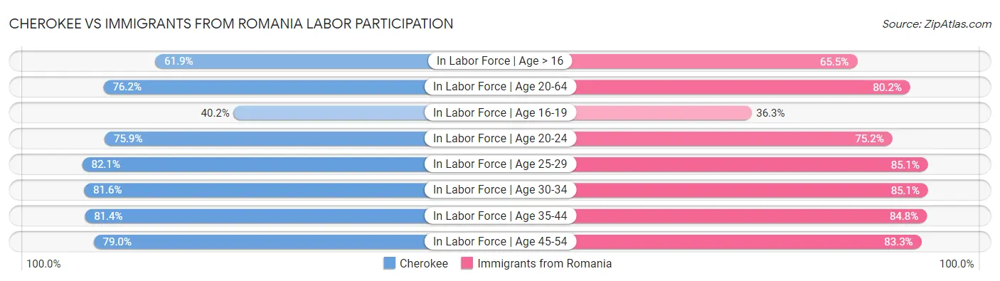 Cherokee vs Immigrants from Romania Labor Participation