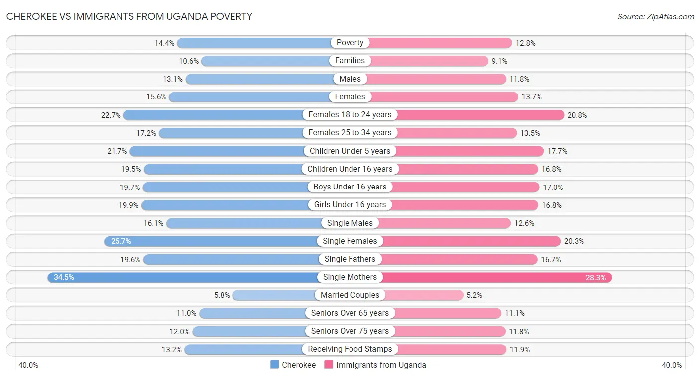 Cherokee vs Immigrants from Uganda Poverty