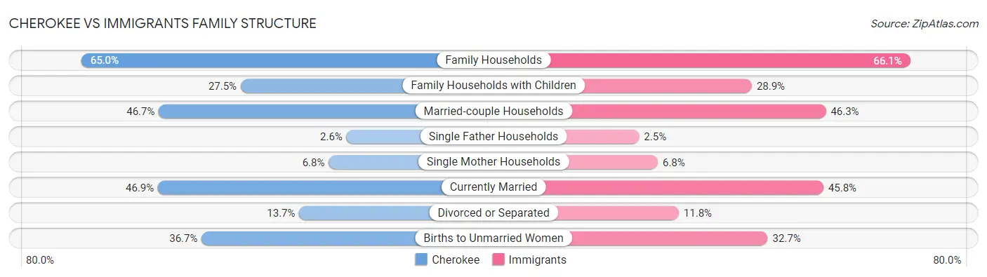 Cherokee vs Immigrants Family Structure