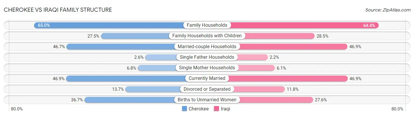Cherokee vs Iraqi Family Structure
