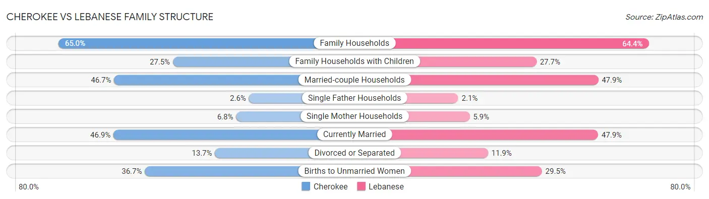 Cherokee vs Lebanese Family Structure