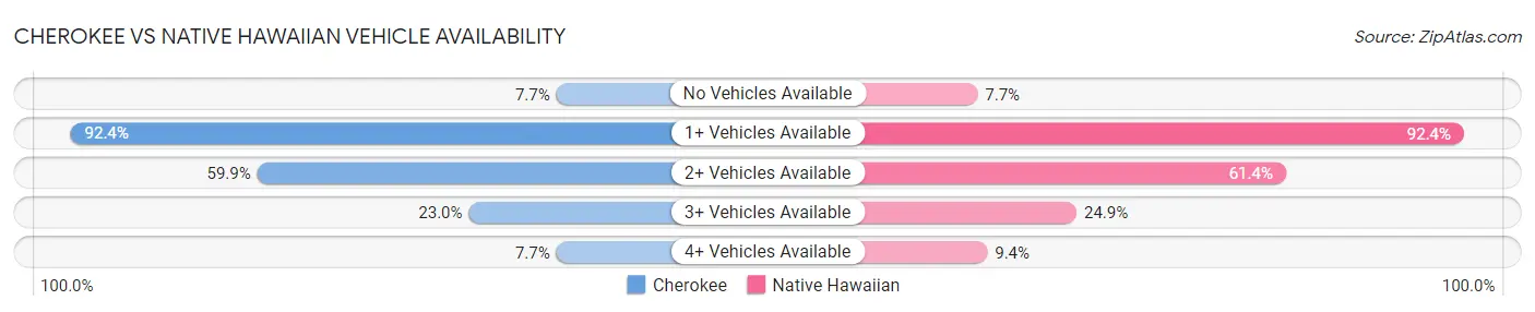 Cherokee vs Native Hawaiian Vehicle Availability