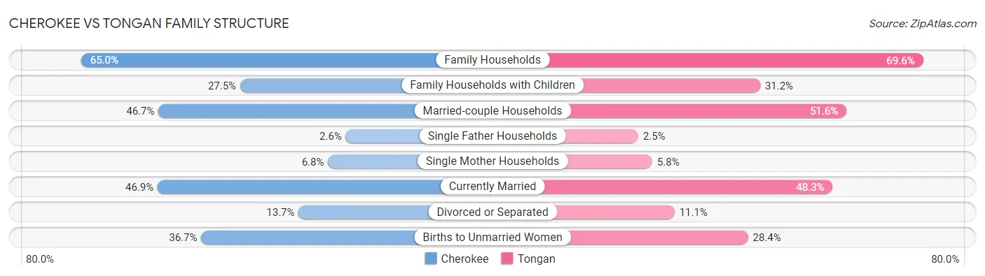 Cherokee vs Tongan Family Structure
