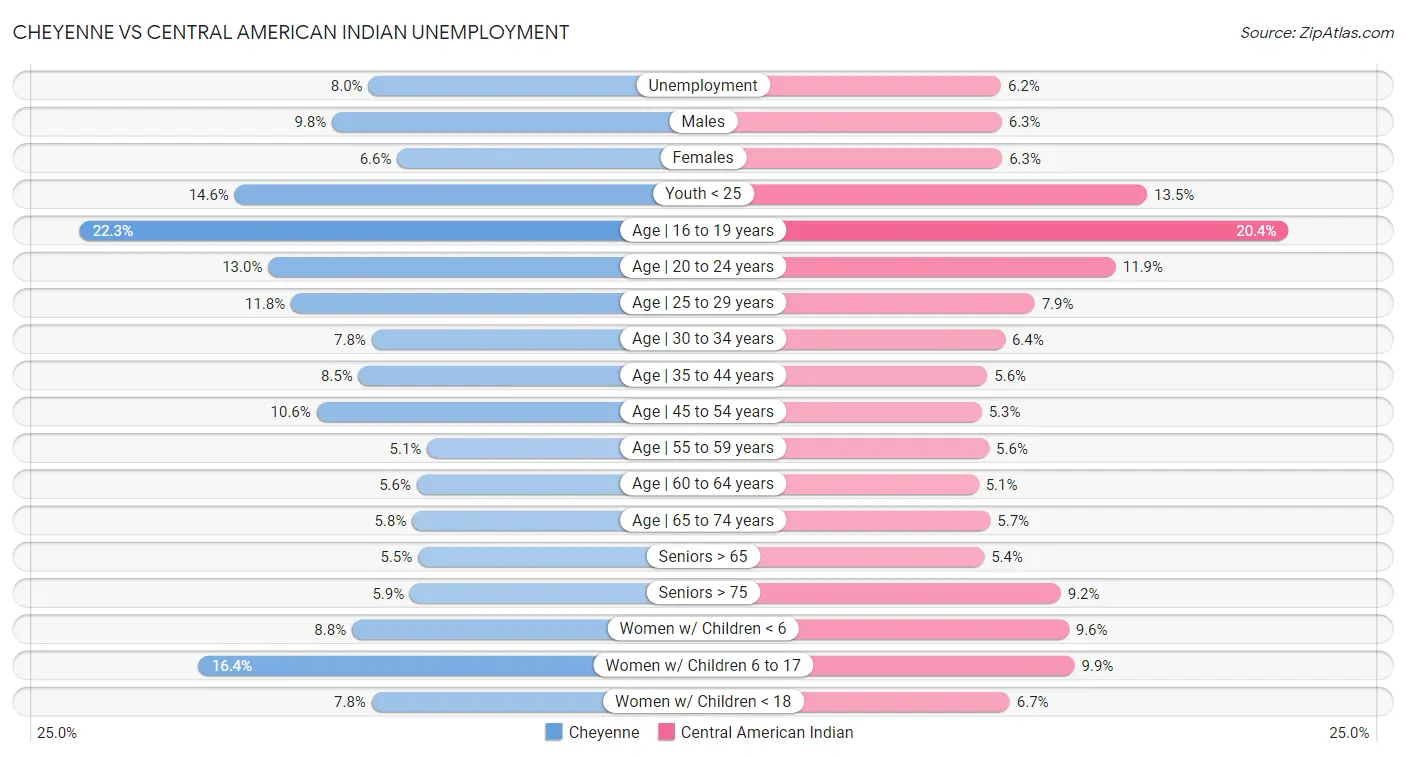 Cheyenne vs Central American Indian Unemployment