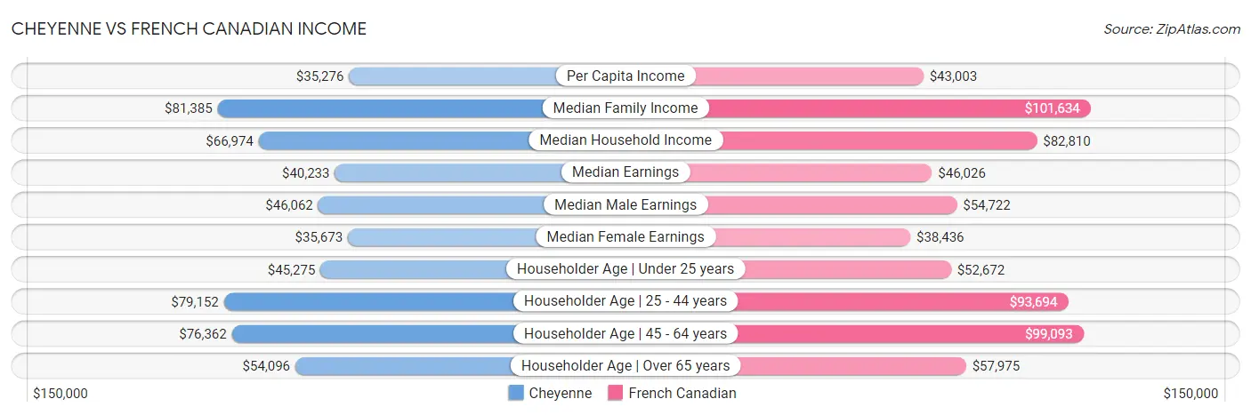 Cheyenne vs French Canadian Income