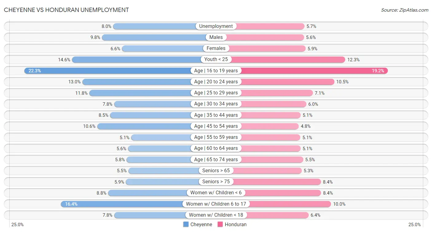 Cheyenne vs Honduran Unemployment