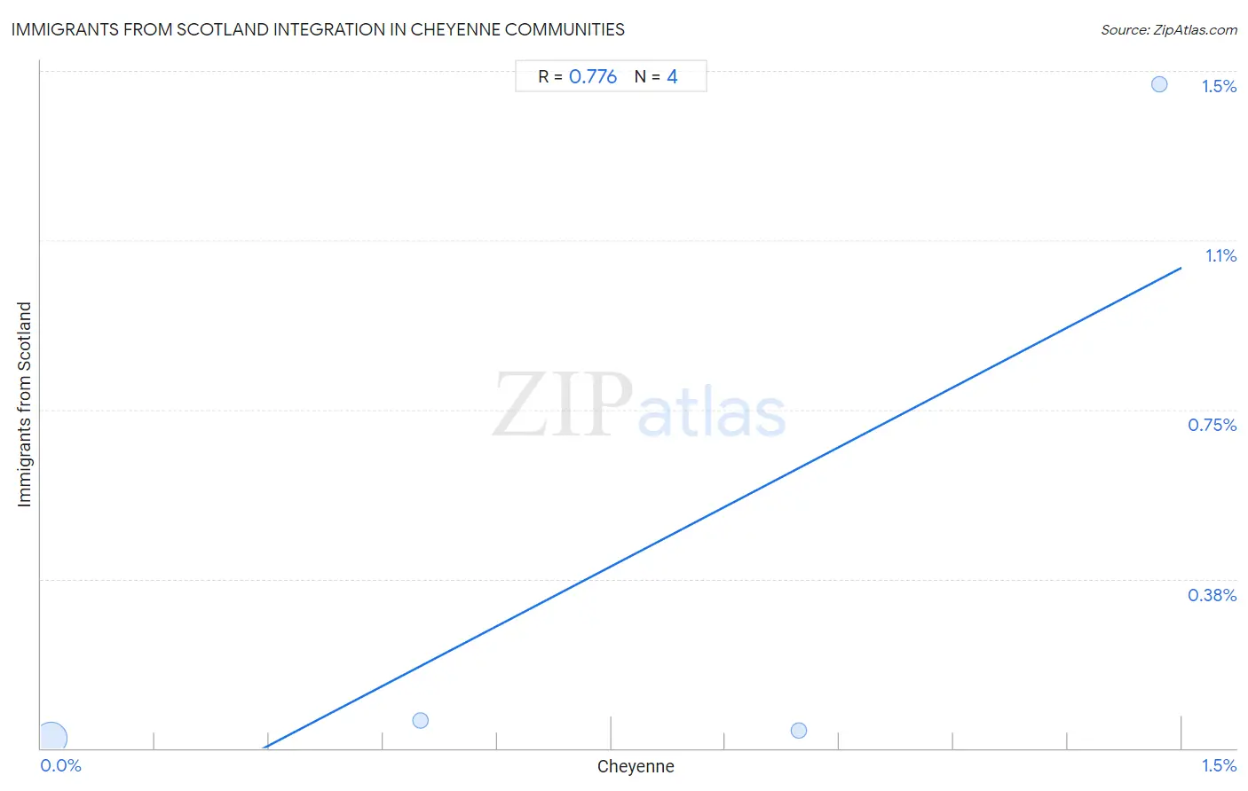 Cheyenne Integration in Immigrants from Scotland Communities