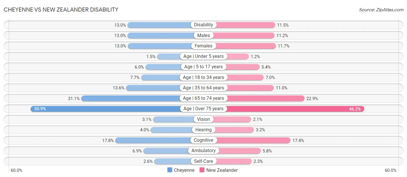 Cheyenne vs New Zealander Disability