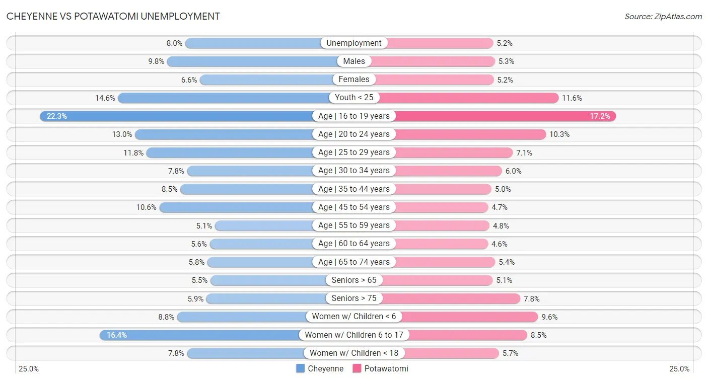 Cheyenne vs Potawatomi Unemployment