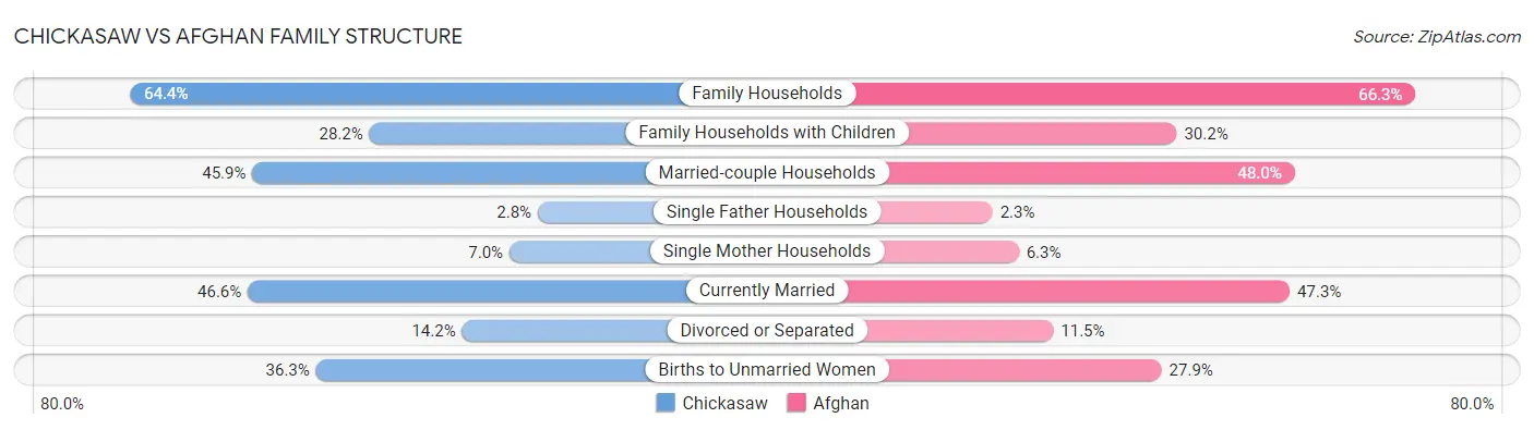 Chickasaw vs Afghan Family Structure