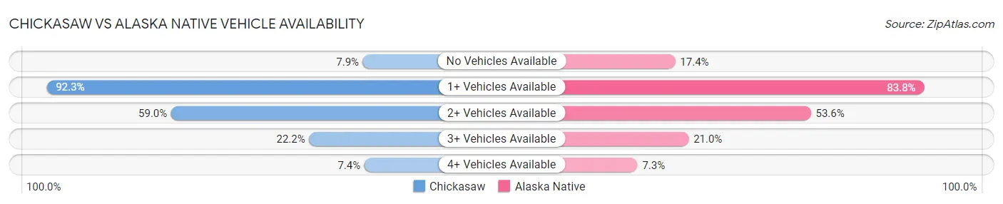 Chickasaw vs Alaska Native Vehicle Availability