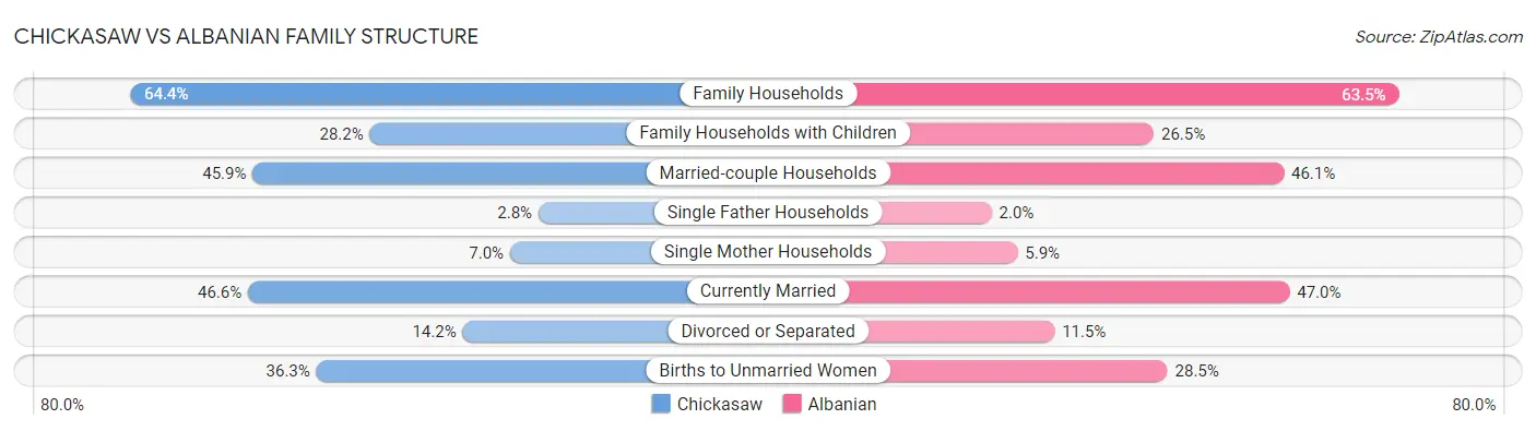 Chickasaw vs Albanian Family Structure