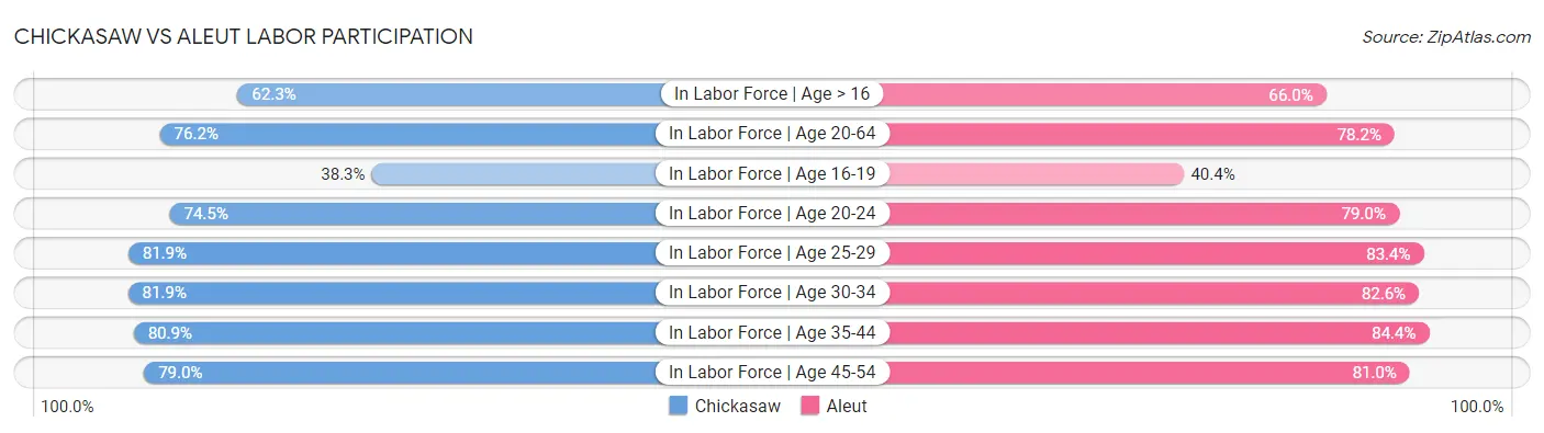 Chickasaw vs Aleut Labor Participation