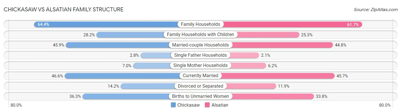 Chickasaw vs Alsatian Family Structure