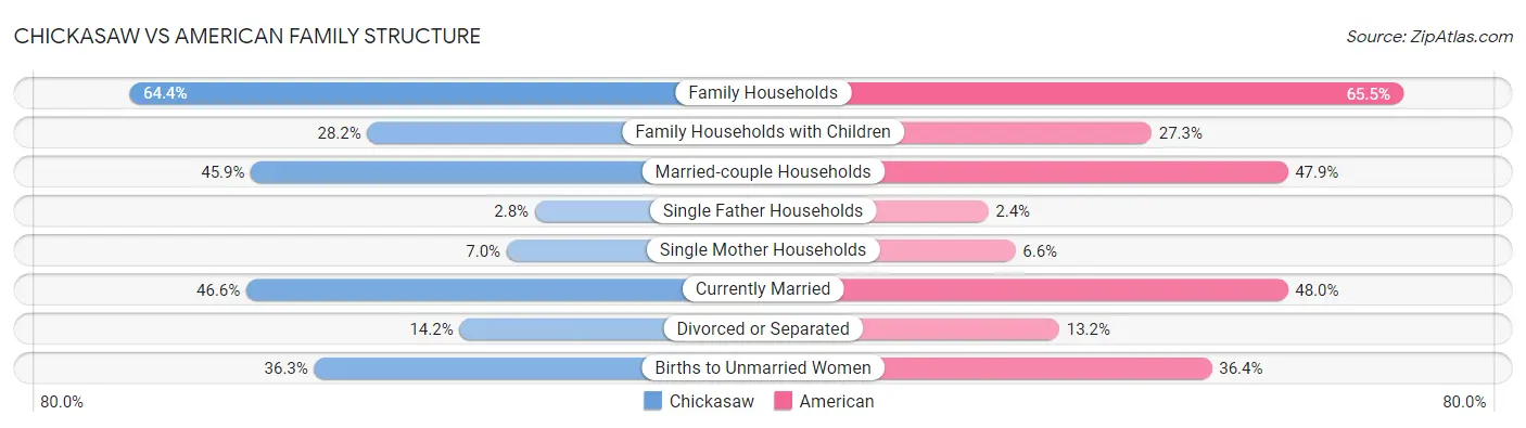 Chickasaw vs American Family Structure