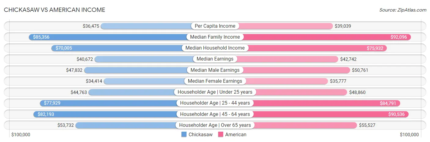 Chickasaw vs American Income