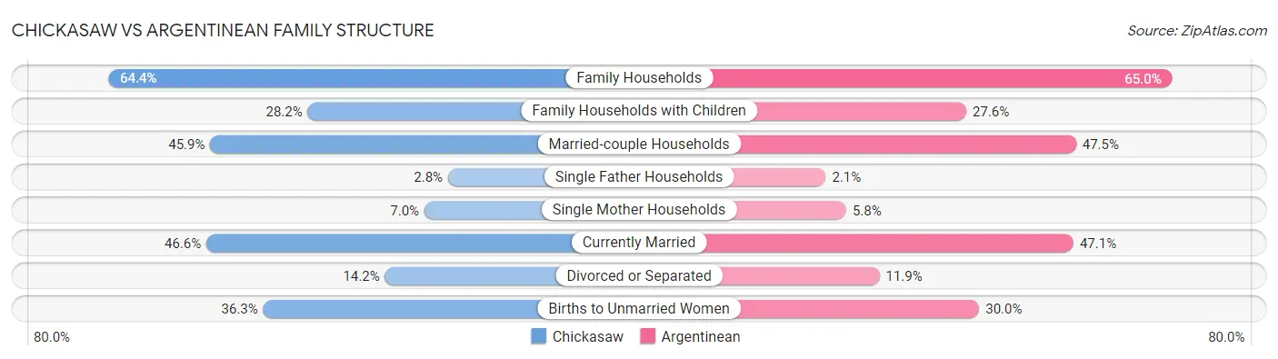 Chickasaw vs Argentinean Family Structure