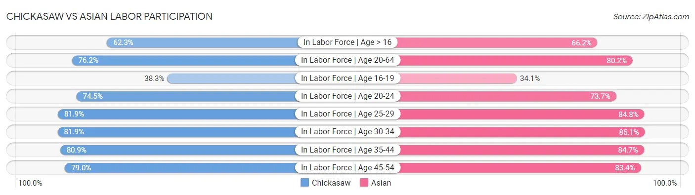 Chickasaw vs Asian Labor Participation