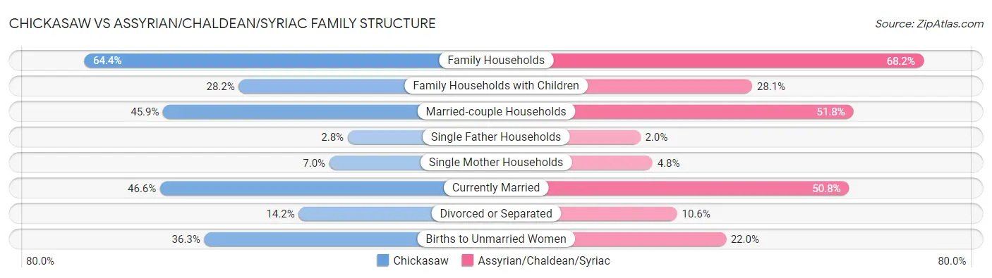Chickasaw vs Assyrian/Chaldean/Syriac Family Structure