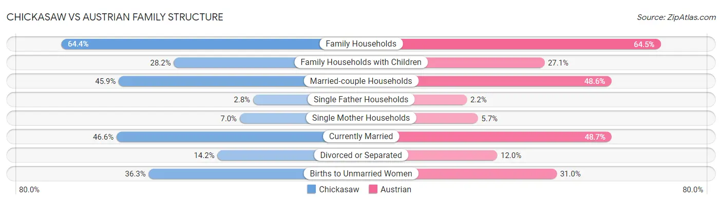 Chickasaw vs Austrian Family Structure