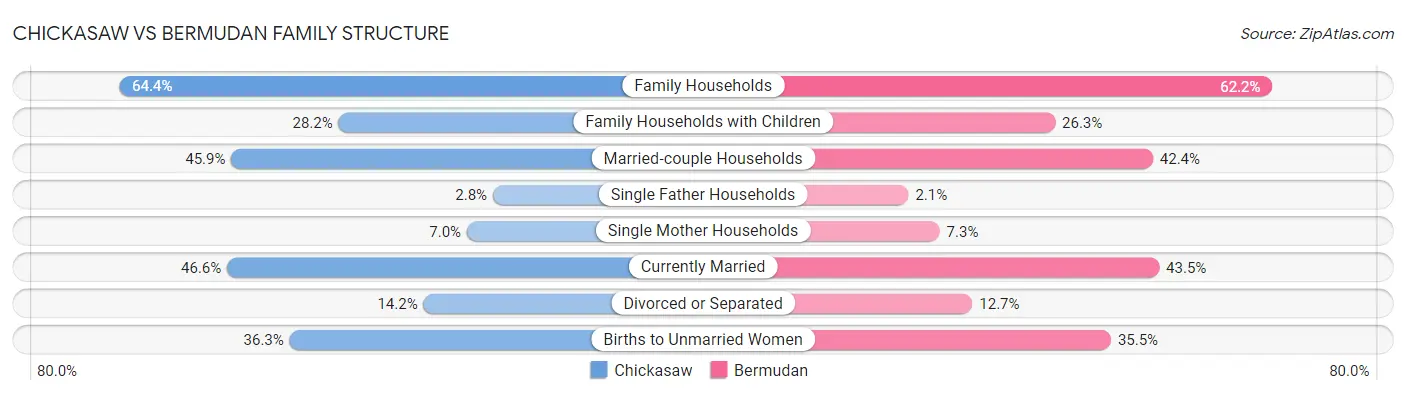Chickasaw vs Bermudan Family Structure