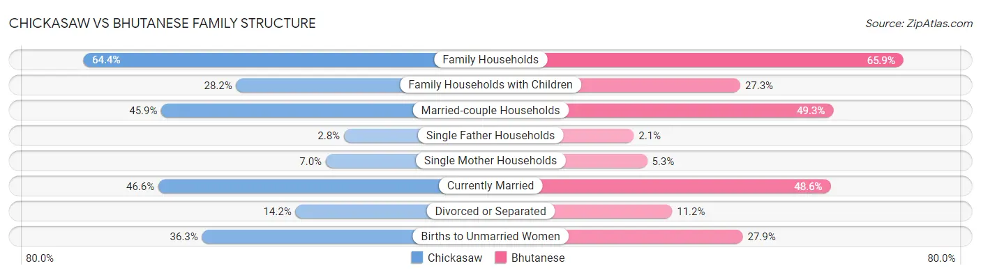 Chickasaw vs Bhutanese Family Structure