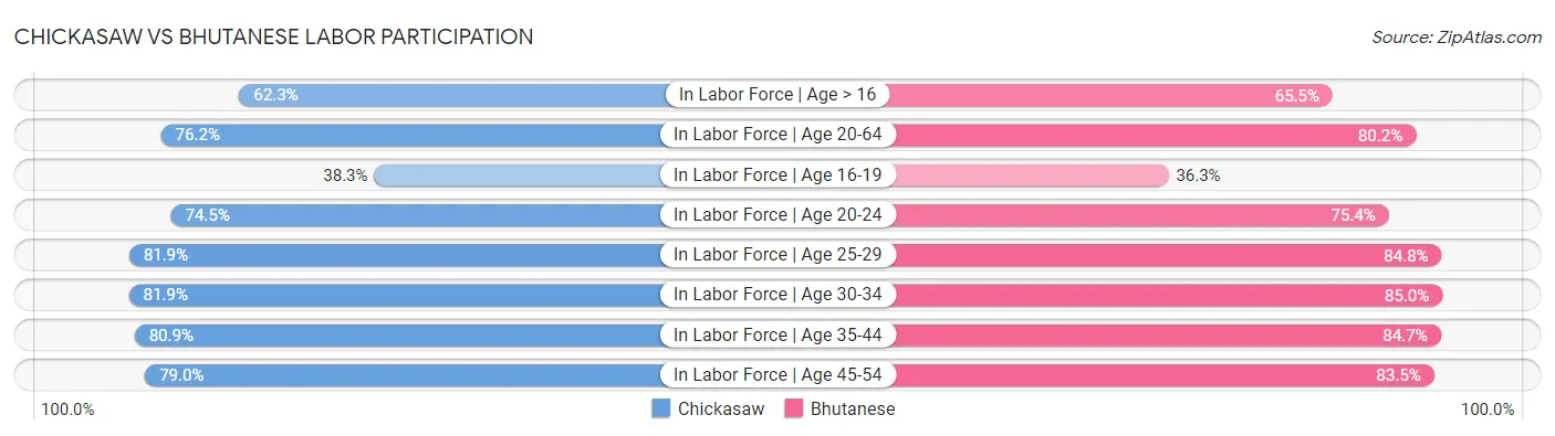 Chickasaw vs Bhutanese Labor Participation