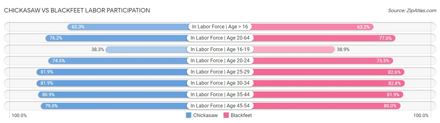 Chickasaw vs Blackfeet Labor Participation