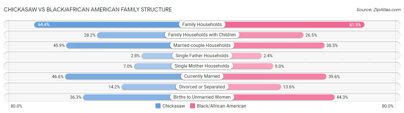 Chickasaw vs Black/African American Family Structure