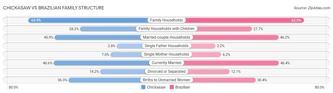 Chickasaw vs Brazilian Family Structure