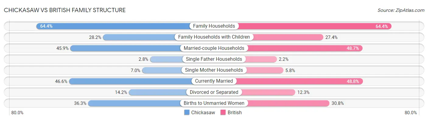Chickasaw vs British Family Structure