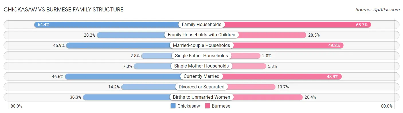 Chickasaw vs Burmese Family Structure