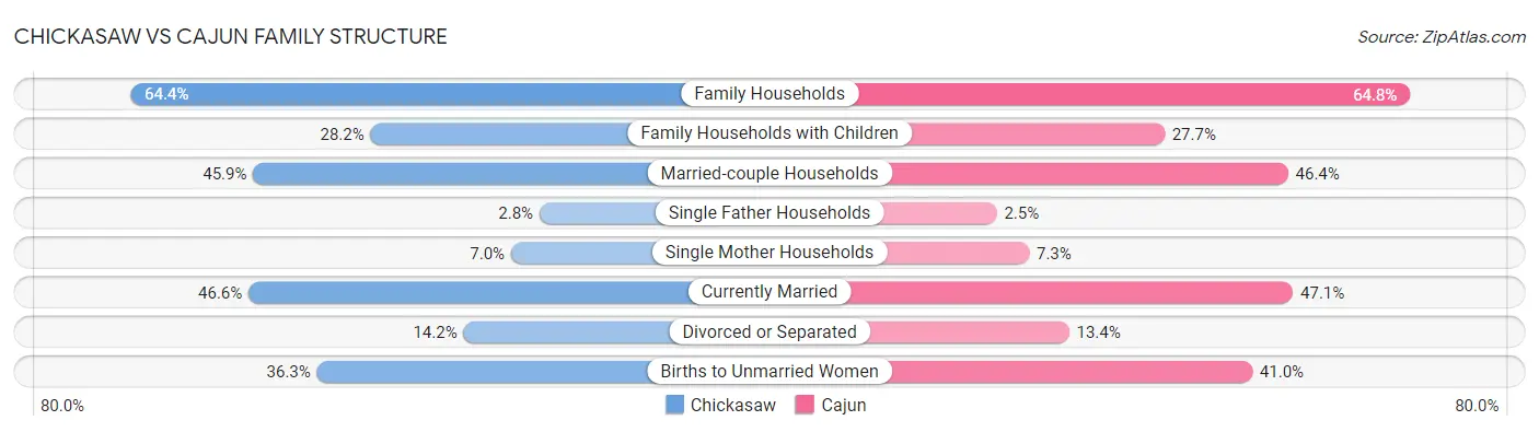 Chickasaw vs Cajun Family Structure