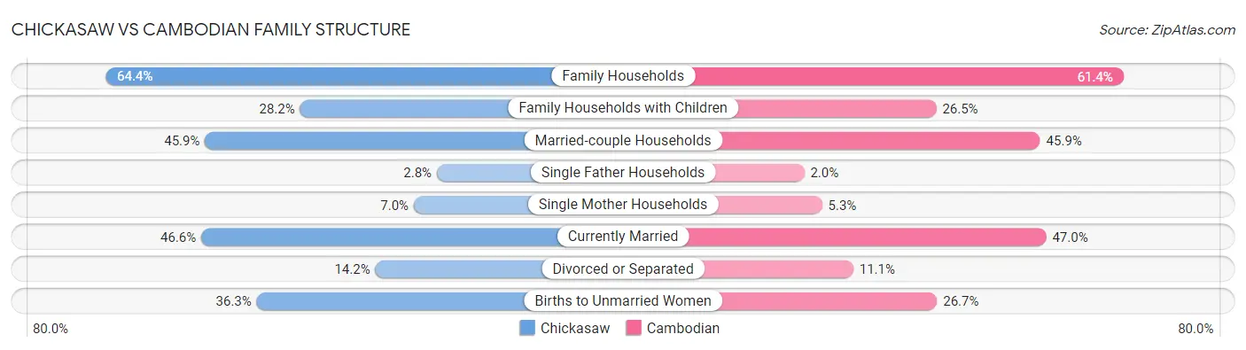 Chickasaw vs Cambodian Family Structure