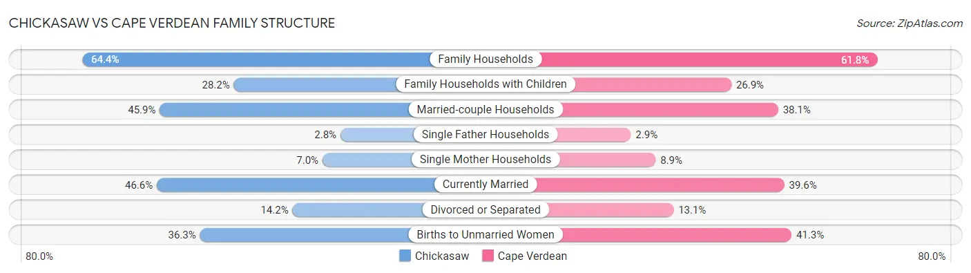 Chickasaw vs Cape Verdean Family Structure