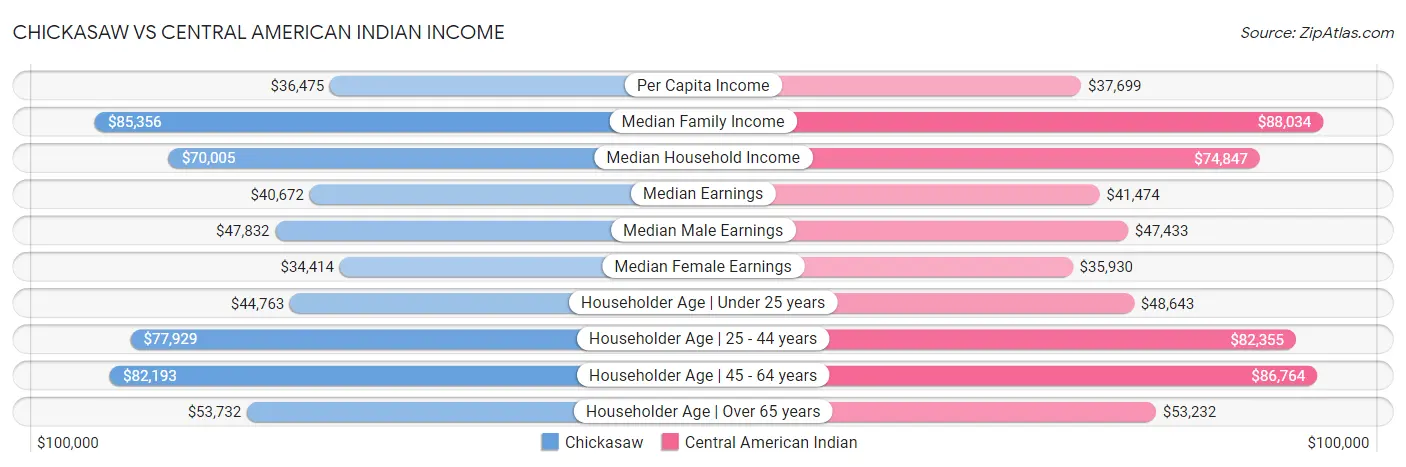 Chickasaw vs Central American Indian Income