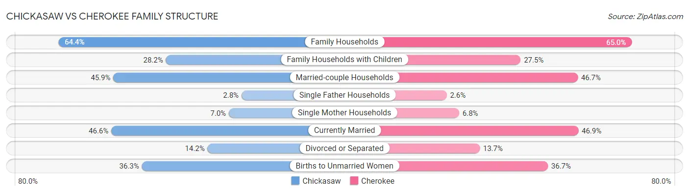 Chickasaw vs Cherokee Family Structure