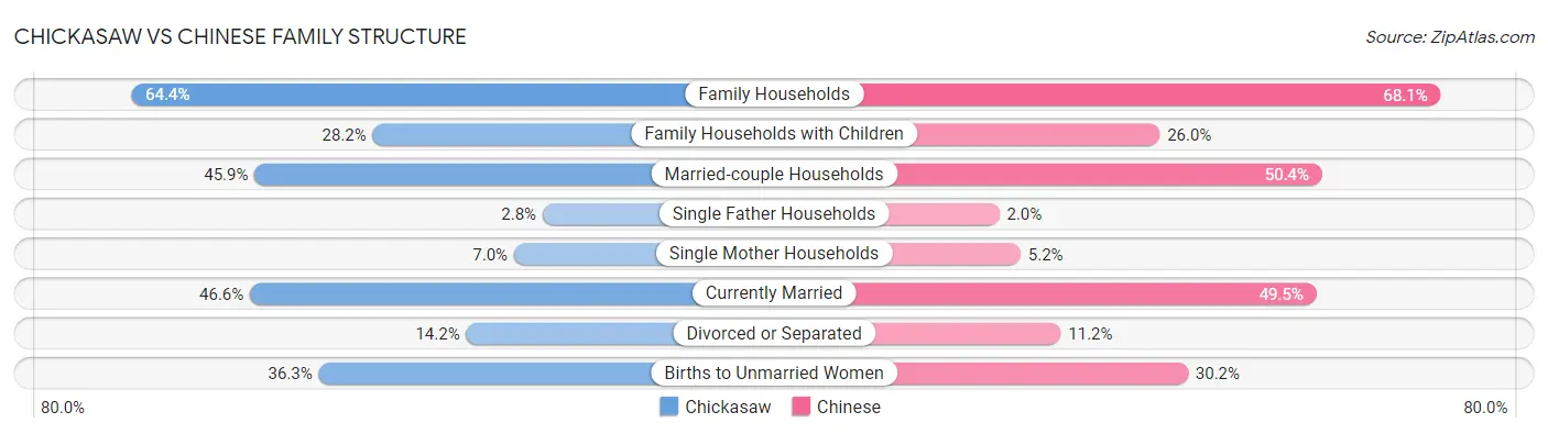 Chickasaw vs Chinese Family Structure