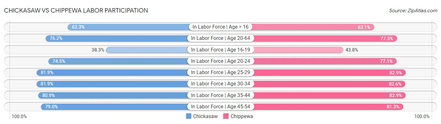 Chickasaw vs Chippewa Labor Participation