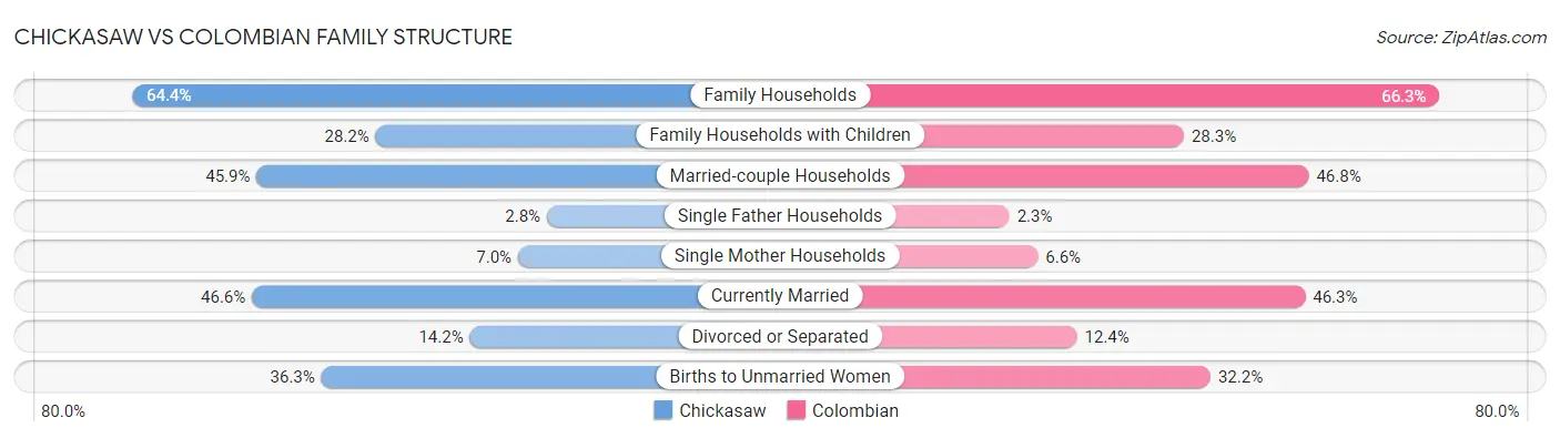 Chickasaw vs Colombian Family Structure