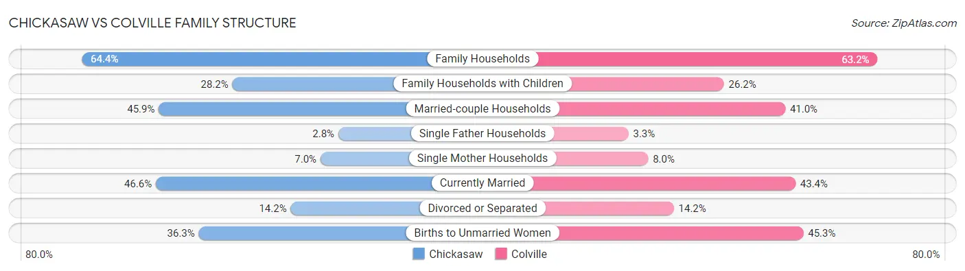 Chickasaw vs Colville Family Structure